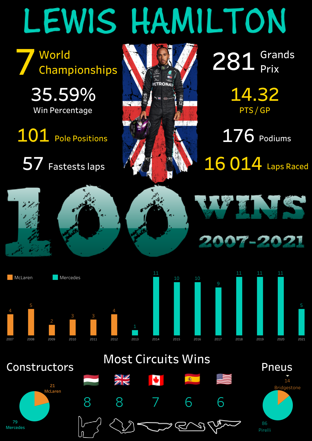 100 Lewis Hamilton wins